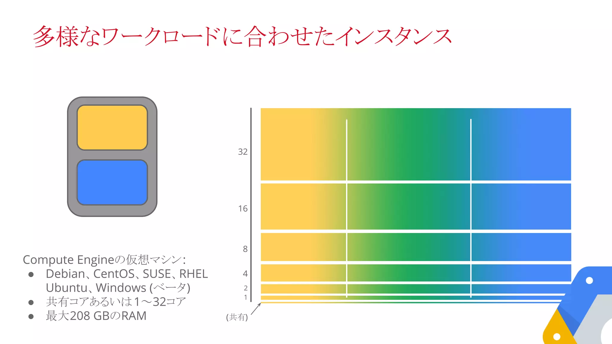 多様なワークロードに合わせたインスタンス
1
2
4
8
(共有)
16
32
Compute Engineの仮想マシン:
● Debian、CentOS、SUSE、RHEL
Ubuntu、Windows (ベータ)
● 共有コアあるいは1～32コア
● 最大208 GBのRAM
 