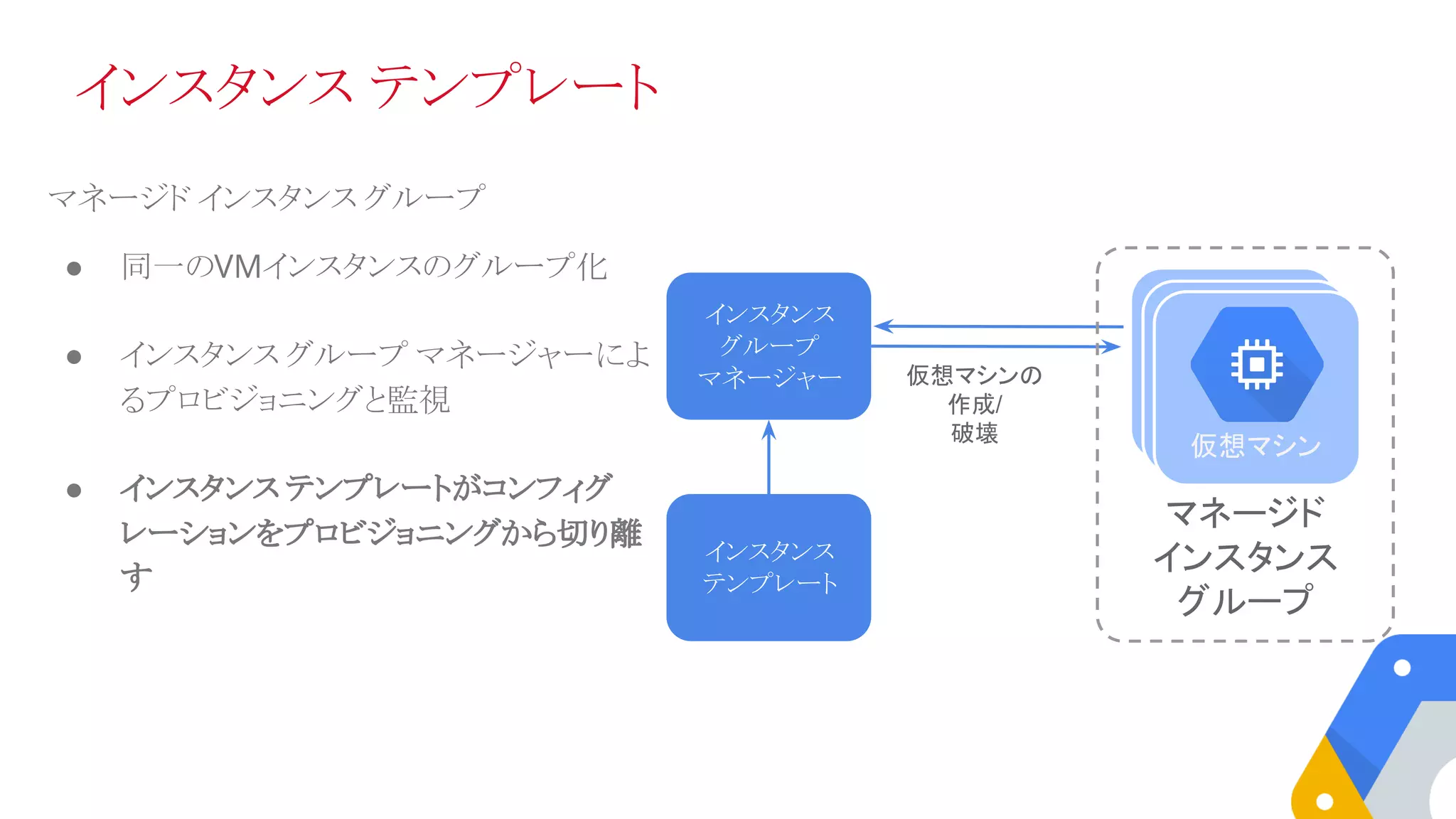 インスタンス テンプレート
仮想マシンの
作成/
破壊
インスタンス
グループ
マネージャー
Instance
Template
インスタンス
テンプレート
マネージド
インスタンス
グループ
VMVM仮想マシン
マネージド インスタンス グループ
● 同一のVMインスタンスのグループ化
● インスタンス グループ マネージャーによ
るプロビジョニングと監視
● インスタンス テンプレートがコンフィグ
レーションをプロビジョニングから切り離
す
 