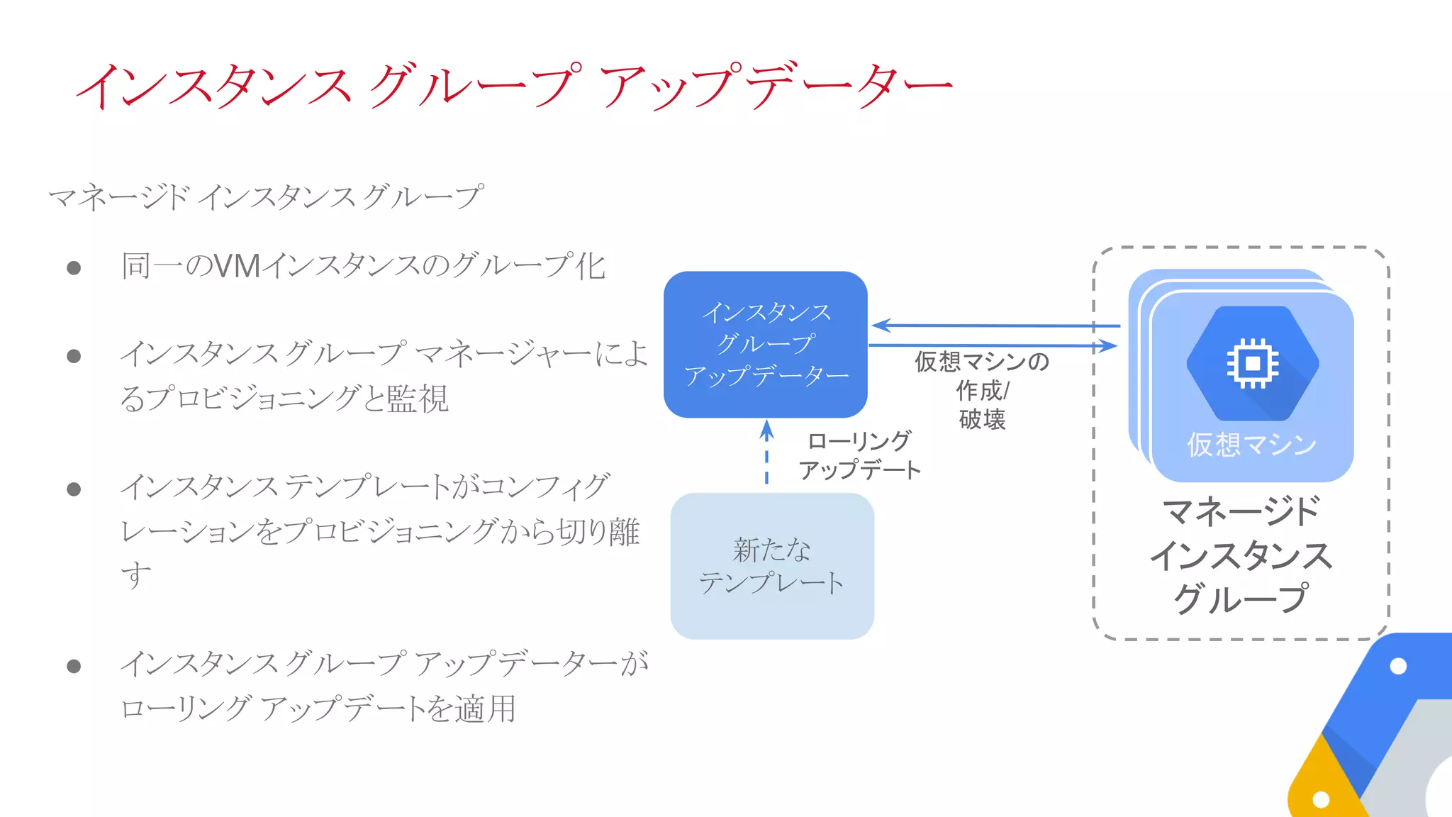 マネージド
インスタンス
グループ
インスタンス グループ アップデーター
仮想マシンの
作成/
破壊
インスタンス
グループ
アップデーター
ローリング
アップデート
VMVM仮想マシン
新たな
テンプレート
マネージド インスタンス グループ
● 同一のVMインスタンスのグループ化
● インスタンス グループ マネージャーによ
るプロビジョニングと監視
● インスタンス テンプレートがコンフィグ
レーションをプロビジョニングから切り離
す
● インスタンス グループ アップデーターが
ローリング アップデートを適用
 