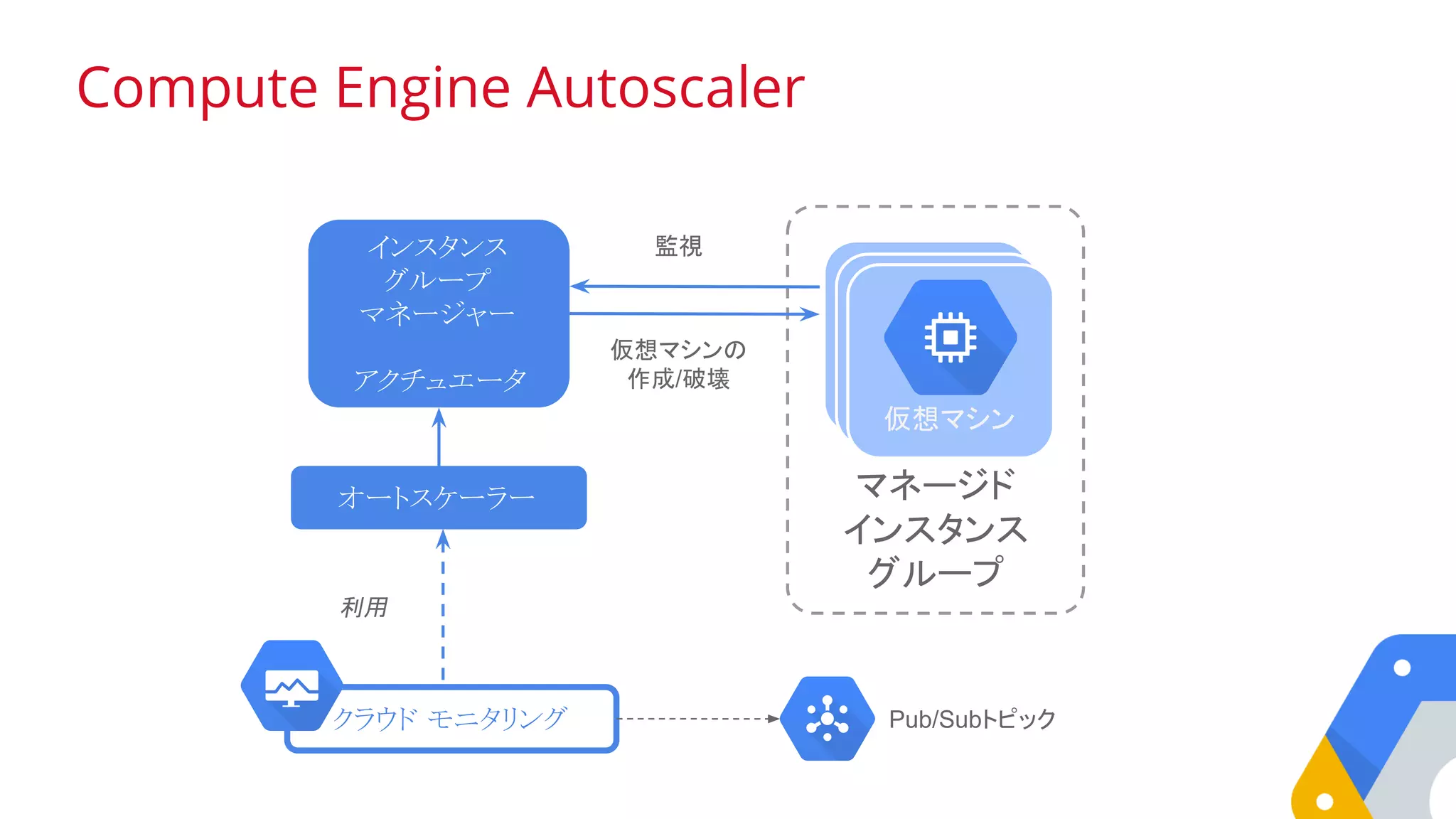 Compute Engine Autoscaler
マネージド
インスタンス
グループ
仮想マシンの
作成/破壊
インスタンス
グループ
マネージャー
アクチュエータ
監視
オートスケーラー
クラウド モニタリング
利用
VMVM仮想マシン
Pub/Subトピック
 