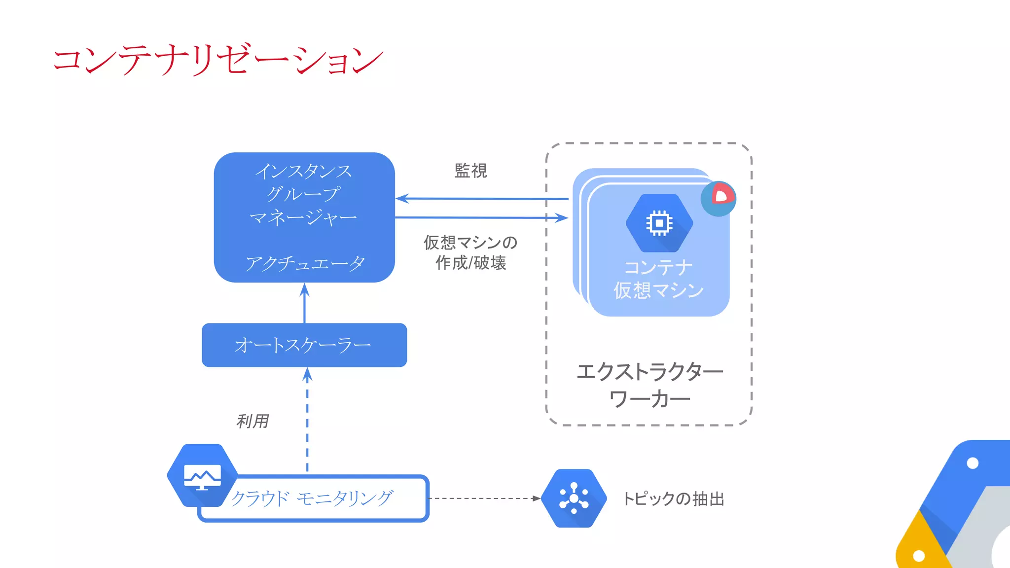 コンテナリゼーション
エクストラクター
ワーカー
仮想マシンの
作成/破壊
インスタンス
グループ
マネージャー
アクチュエータ
監視
オートスケーラー
クラウド モニタリング
利用
VMVM
コンテナ
仮想マシン
トピックの抽出
 