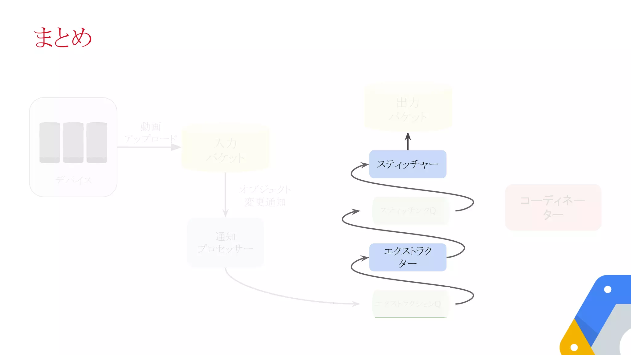 まとめ
入力
バケット
スティッチングQ
デバイス
エクストラクションQ
通知
プロセッサー エクストラク
ター
スティッチャー
動画
アップロード
オブジェクト
変更通知
出力
バケット
コーディネー
ター
 