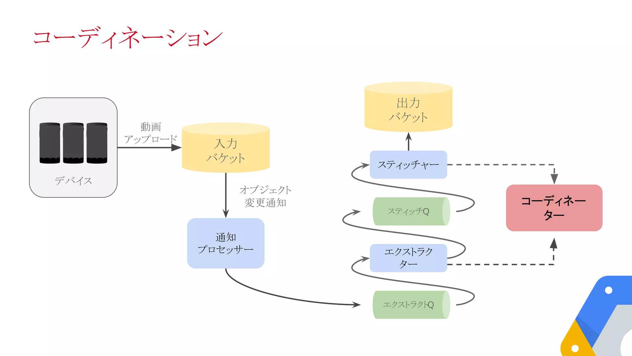 コーディネーション
入力
バケット
スティッチQ
デバイス
エクストラクトQ
通知
プロセッサー エクストラク
ター
スティッチャー
動画
アップロード
オブジェクト
変更通知
出力
バケット
コーディネー
ター
 