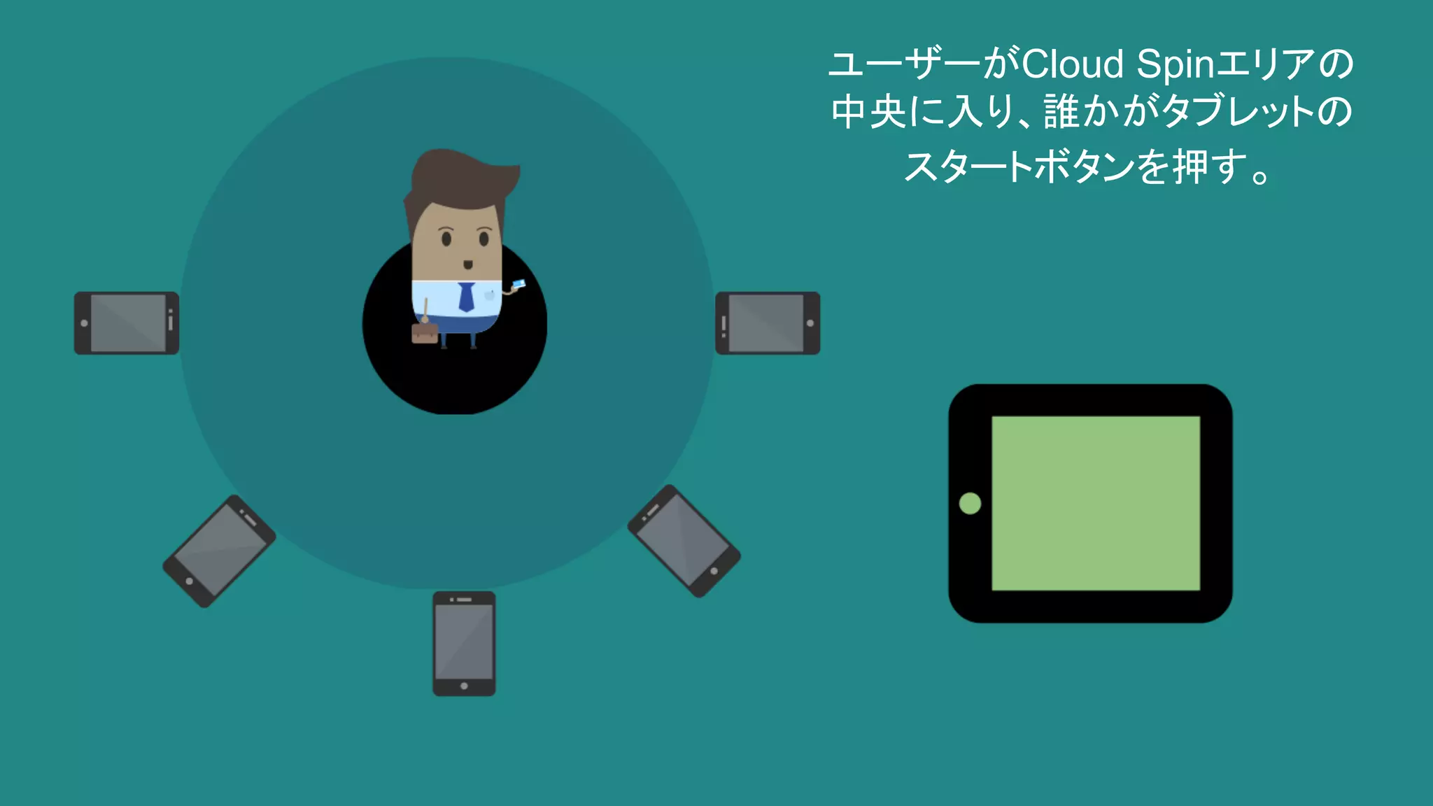 ユーザーがCloud Spinエリアの
中央に入り、誰かがタブレットの
スタートボタンを押す。
 
