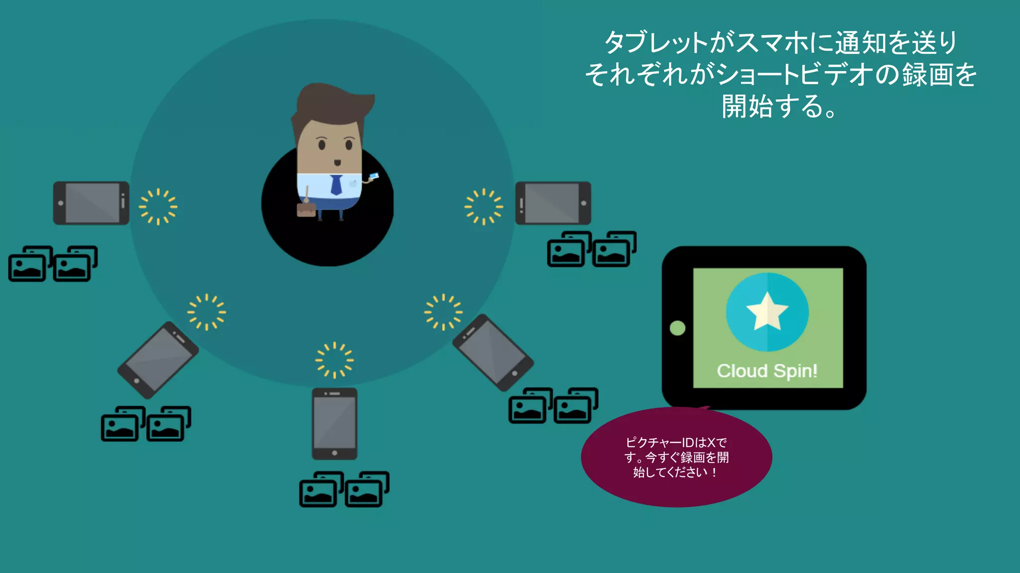 タブレットがスマホに通知を送り
それぞれがショートビデオの録画を
開始する。
ピクチャーIDはXで
す。今すぐ録画を開
始してください！
 