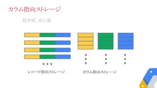 カラム指向ストレージ
レコード指向ストレージ カラム指向ストレージ
低帯域、高圧縮
 