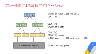 ミキサー0
ミキサー1 ミキサー1
シャード シャード シャード シャード
ColumnIO on Colossus SELECT state, year
COUNT(*)
GROUP BY state
WHERE year >= 1980 and year < 1990
ORDER BY count_babies DESC
LIMIT 10
COUNT(*)
GROUP BY state
ツリー構造による高速アグリゲーション
 