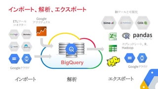 BigQuery Analytic Service in the Cloud
BigQuery
Google
アナリティクス
解析 エクスポートインポート
インポート、解析、エクスポート
ETLツール
コネクター
BIツールと可視化
Googleクラウド Googleクラウド
スプレッドシート、R、
Hadoop
 