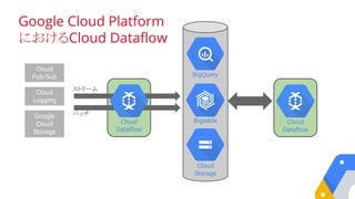 Google Cloud Platform
におけるCloud Dataflow
ストリーム
バッチ
Cloud
Pub/Sub
Cloud
Logging
Cloud
Dataflow
BigQuery
Cloud
Storage
Cloud
Dataflow
Bigtable
Google
Cloud
Storage
 