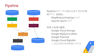 Pipelineはデータの流れを表す有向非循
環グラフ (DAG) :
MapReduce/Hadoopジョブ
Apache Sparkジョブ
複数の入力と出力
Google Cloud Storage
Google BigQuery tables
Google Pub/Sub
Google Cloud Bigtable
… およびあらゆる外部システム
Pipeline
 