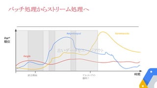時間
#ar*
順位
試合開始 アルメニアの
勝利！
#argyle
#armeniarocks
古いデータをエージアウト
#argentinagoal
バッチ処理からストリーム処理へ
 