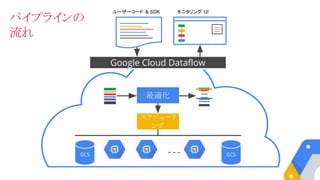 Google Cloud Dataflow
最適化
スケジューリ
ング
GCS GCS
ユーザーコード & SDK モニタリング UI
パイプラインの
流れ
 