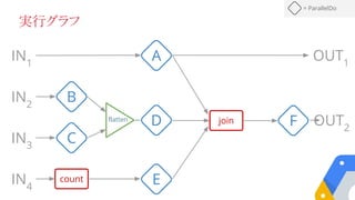 実行グラフ
IN1
IN2
IN3
IN4
join
OUT1
OUT2
C
A
Dflatten
F
B
= ParallelDo
count E
 