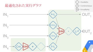 最適化された実行グラフ
IN1
IN2
IN3
IN4
OUT1
OUT2
GBK
= ParallelDo
GBK = GroupByKey
+ = CombineValues
J2
+F+
Cnt GBK +
C+D+J1
B+D+J1
A+J1
E+J1
 