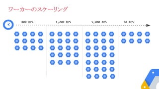 800 RPS 1,200 RPS 5,000 RPS 50 RPS
ワーカーのスケーリング
 