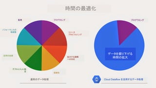 時間の最適化
プログラミング
データを掘り下げる
時間の拡大
Cloud Dataflow を活用するデータ処理通常のデータ処理
プログラミング
リソース
プロビジョニング
拡大する規模
への対応
信頼性
デプロイメント/設
定
活用の改善
パフォーマンスの
微調整
監視
 