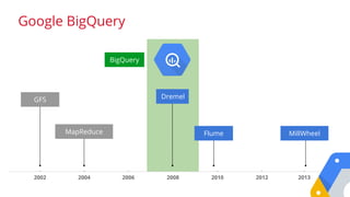 Dremel
MapReduce
2012 20132002 2004 2006 2008 2010
GFS
MillWheelFlume
Google BigQuery
BigQuery
 