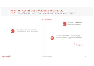 Tous	droits	réservés 4
MANAGER L’ENGAGEMENT INDIVIDUEL
CORRÉLATION ENTRE SATISFACTION ET ENGAGEMENT CLIENT02
Engagement
Satisfaction+
-
+-
Les clients « très satisfaits »
sont loyaux et coopèrent01
Les clients « insatisfaits » dont on a réglé le
problème efficacement sont plus loyaux que les
clients uniquement satisfaits03
Les clients uniquement « satisfaits »
coopèrent moins et sont plus volatiles02
 