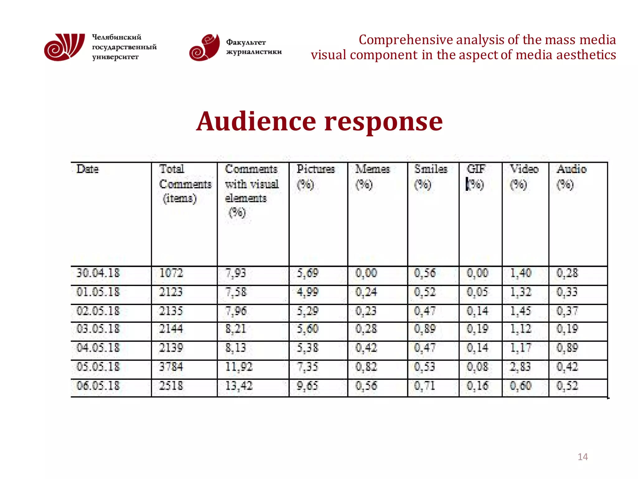 Comprehensive	analysis	of	the	mass	media
visual	component	in	the	aspect	of	media	aesthetics
Audience	response
14
 