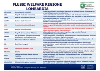 Martino Trapani
Direzione Medica P.O. Garbagnate Milanese –ASST RHODENSE
FLUSSI WELFARE REGIONE
LOMBARDIA
ACCRCONS Accreditamento consultori
La base dati contiene le informazioni anagrafiche dei consultori sanitari accreditati al SSR
ed i dati della procedura di accreditamento.
ADV Anagrafe strutture di volontariato La base dati contiene le informazioni anagrafiche delle strutture di volontariato.
AFAM Anagrafe strutture socio-sanitarie
La base dati contiene le informazioni anagrafiche degli enti gestori sia delle strutture socio-
sanitarie pubbliche e private accreditate al SSR.
ALLERTA Gestione Allerte alimentari
La base dati contienen le segnalazioni di allerta alimenti generate dai controlli effettuati
dalle ASL sul territorio regionale.
AMB Prestazioni Ambulatoriali Erogate
La base dati contiene i dati di erogazione di prestazioni ambulatoriali e specialistiche
erogate in regime SS. La base dati contiene dati sensibili secondo la definizione del D. Lgs.
196/2003.
ASAN Anagrafe strutture sanitarie
La base dati contiene le informazioni anagrafiche delle strutture sanitarie accreditate al
SSR ed i dati della procedura di accreditamento.
ANANAF Anagrafe Canina e animali d'affezione
La base dati contiene le informazioni anagrafiche degli animali d'affezione
(cani,gatti,furetti..) e dei loro proprietari.
ARMBIL
ERP di contabilità economico-patrimoniale
della Gestione Sanitaria Accentrata
La Base Dati contiene le informazioni contabili economico-patrimoniali afferenti al Decreto
legislativo sull'armonizzazione degli schemi contabili
BIL Bilanci Aziende Sanitarie Pubbliche
La Base Dati contiene i dati relativi ai rendiconti trimestrali, preventivi, consuntivi e di
assestamento delle 50 aziende sanitarie pubbliche lombarde
CDI Centri Diurni Integrati
La base dati contiene i profili di fragilità e i trattamenti degli assistiti nelle strutture
semiresidenziali per anziani. La base dati contiene dati sensibili secondo la definizione del
D. Lgs. 196/2003.
CEDAP Certificati di Assistena al Parto
La base dati contiene le informazioni relative ai parti effettuati nelle Aziende ospedaliere
lombarde
CELIACHIA Celiachia
La Base Dati contiene i dati dei piani terapeutici dei cittadini affetti da Celiachia. La base
dati contiene dati sensibili secondo la definizione del D. Lgs. 196/2003.
CGEST
Controllo di gestione Aziende Sanitarie
Pubbliche
La Base Dati contiene i dati relativi alla contabilità analitica delle 50 aziende sanitarie
pubbliche lombarde
CONSM CONSM_Consumi dispositivi medici (Consumi)
La Base Dati contiene i dati relativi ai consumi dei dispositivi medici all'interno delle
strutture sanitarie pubbliche
CONSULTORI CONSULTORI_Erogazioni consultori
La Base dati contiene le prestazioni erogate dai consultori sanitari. La base dati contiene
dati sensibili secondo la definizione del D. Lgs. 196/2003.
 