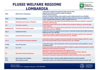 Martino Trapani
Direzione Medica P.O. Garbagnate Milanese –ASST RHODENSE
FLUSSI WELFARE REGIONE
LOMBARDIA
CREG CREG_Chronic related group
La Base Dati è costituita principalmente dalle seguenti entità:
Anagrafe dei cittadini arruolati/arrualabili dal progetto.
Piani di assistenza integrati.
Consumi. La base dati contiene dati sensibili secondo la definizione del D. Lgs. 196/2003.
DCOD DCOD_Dati Codificati
La Base Dati contiene e Master Data codificati condivisi da tutto il sistema es. anagrafe dei
comuni, anagrafe delle prestazioni, tariffari, anagrafe farmaci ecc.
ECM ECM_Educazione Continua in Medicina
La Base Dati contiene i dati relativi alle attività di educazione continua in medicina e la gestione
dei relativi crediti formativi.
FAD Formazione a distanza
La Base Dati contiene l'elenco dei corsi offerti come Formazione a Distanza, e gli elenchi degli
iscritti ad ognuno
FARMACEUTICA Prestazioni farmaceutiche erogate
La Base Dati contiene le erogazioni farmaceutiche SSR. La base dati contiene dati sensibili secondo
la definizione del D. Lgs. 196/2003.
FILE_E Trattamenti Termali
La Base Dati contiene le erogazioni di cure termali. La base dati contiene dati sensibili secondo la
definizione del D. Lgs. 196/2003.
FILE_F Farmaci distribuiti da ASL o AO
La Base Dati contiene le erogazioni di farmaci distribuiti direttamente da ASL e AO. La base dati
contiene dati sensibili secondo la definizione del D. Lgs. 196/2003.
FILE_R Farmaci distribuiti da Reparti ospedalieri
La Base Dati contiene le erogazioni di farmaci distribuiti dai reparti di degenza delle AO. La base
dati contiene dati sensibili secondo la definizione del D. Lgs. 196/2003.
FLUPER Flussi del personale
La Base Dati contiene i dati amministrativi relativi al personale delle aziende pubbliche e private
accreditate del SSR
FNOC Flussi NOC
La Base Dati contiene i dati relativi alle verifiche di qualità e congruenza delle prestazioni sanitarie
effettuate dai Nuclei Operativi di Controllo
FSE FSE_Fascicolo Sanitario Elettronico
La Base Dati è costituita principalmente dalle seguenti entità:
Riferimenti ai Documenti Clinici Elettronici pubblicati da operatori sanitari regionali.
Eventi di erogazione di prestazioni ambulatoriali e farmaceutiche.
Vaccinazioni. La base dati contiene dati sensibili secondo la definizione del D. Lgs. 196/2003.
GCA GCA_Gestione carte cittadino La Base Dati contiene i riferimenti delle CRS/CNS distribuiti ad assistiti Lombardi.
GECA GECA_Gestione cantieri La base Dati contiene i dati relativi alle Notifiche preliminari di inizio attività nei cantieri edili
 