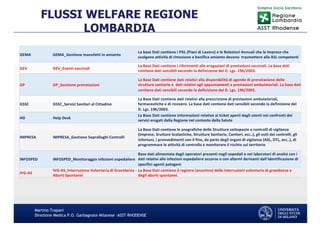 Martino Trapani
Direzione Medica P.O. Garbagnate Milanese –ASST RHODENSE
FLUSSI WELFARE REGIONE
LOMBARDIA
GEMA GEMA_Gestione manufatti in amianto
La base Dati contiene i PDL (Piani di Lavoro) e le Relezioni Annuali che le Imprese che
svolgono attività di rimozione e bonifica amianto devono trasmettere alla ASL competenti
GEV GEV_Eventi vaccinali
La Base Dati contiene i riferimenti alle erogazioni di prestazioni vaccinali. La base dati
contiene dati sensibili secondo la definizione del D. Lgs. 196/2003.
GP GP_Gestione prenotazioni
La Base Dati contiene dati relativi alla disponibilità di agende di prenotazione delle
strutture sanitarie e dati relativi agli appuntamenti x prestazioni ambulatoriali. La base dati
contiene dati sensibili secondo la definizione del D. Lgs. 196/2003.
GSSC GSSC_Servizi Sanitari al Cittadino
La Base Dati contiene dati relativi alla prescrizione di prestazioni ambulatoriali,
farmaceutiche e di ricovero. La base dati contiene dati sensibili secondo la definizione del
D. Lgs. 196/2003.
HD Help Desk
La Base Dati contiene informazioni relative ai ticket aperti dagli utenti nei confronti dei
servizi erogati dalla Regione nel contesto della Salute
IMPRESA IMPRESA_Gestione Soprallughi Controlli
La Base Dati contiene le anagrafiche delle Strutture sottoposte a controlli di vigilanza
(Imprese, Srutture Scolastiche, Strutture Sanitarie, Cantieri, ecc..), gli esiti dei controlli, gli
infortuni, i provvedimenti con il fine, da parte degli organi di vigilanza (ASL, DTL, ecc..), di
programmare le attività di controllo e monitorare il rischio sul territorio
INFOSPED INFOSPED_Monitoraggio infezioni ospedaliere
Base dati alimentata dagli operatori presenti negli ospedali e nei laboratori di analisi con i
dati relativi alle infezioni ospedaliere occorse o con allarmi derivanti dall'identificazione di
specifici agenti patogeni
IVG-AS
IVG-AS_Interruzione Volontaria di Gravidanza -
Aborti Spontanei
La Base Dati contiene il registro (anonimo) delle interruzioni volontarie di gravidanza e
degli aborti spontanei.
 