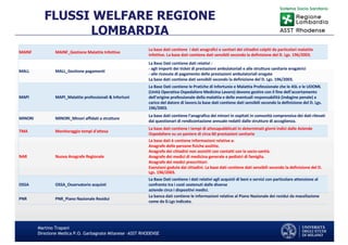 Martino Trapani
Direzione Medica P.O. Garbagnate Milanese –ASST RHODENSE
FLUSSI WELFARE REGIONE
LOMBARDIA
MAINF MAINF_Gestione Malattie Infettive
La base dati contiene i dati anagrafici e sanitari dei cittadini colpiti da particolari malattie
infettive. La base dati contiene dati sensibili secondo la definizione del D. Lgs. 196/2003.
MALL MALL_Gestione pagamenti
La Base Dati contiene dati relativi :
- agli importi dei ticket di prestazioni ambulatoriali e alle strutture sanitarie erogatrici
- alle ricevute di pagamento delle prestazioni ambulatoriali erogate
La base dati contiene dati sensibili secondo la definizione del D. Lgs. 196/2003.
MAPI MAPI_Malattie professionali & Infortuni
La Base Dati contiene le Pratiche di Infortunio e Malattia Professionale che le ASL e le UOOML
(Unità Operativa Ospedaliere Medicina Lavoro) devono gestire con il fine dell'accertamento
dell'origine professionale della malattia e delle eventuali responsabilità (indagine penale) a
carico del datore di lavoro.la base dati contiene dati sensibili secondo la definizione del D. Lgs.
196/2003.
MINORI MINORI_Minori affidati a strutture
La base dati contiene l'anagrafica dei minori in ospitati in comunità comprensiva dei dati rilevati
dai questionari di rendicontazione annuale redatti dalle strutture di accoglienza.
TMA Monitoraggio tempi d'attesa
La base dati contiene i tempi di attesapubblicati in determinati giorni indici dalle Aziende
Ospedaliere su un paniere di circa 60 prestazioni sanitarie
NAR Nuova Anagrafe Regionale
La base dati è contiene informazioni relative a:
Anagrafe delle persone fisiche assitite.
Anagrafe dei cittadini non assistiti con contatti con la socio-sanità.
Anagrafe dei medici di medicina generale e pediatri di famiglia.
Anagrafe dei medici prescrittori.
Esenzioni godute dai cittadini. La base dati contiene dati sensibili secondo la definizione del D.
Lgs. 196/2003.
OSSA OSSA_Osservatorio acquisti
La Base Dati contiene i dati relativi agli acquisti di beni e servizi con particolare attenzione al
confronto tra i costi sostenuti dalle diverse
aziende circa i dispositivi medici.
PNR PNR_Piano Nazionale Residui
La banca dati contiene le informazioni relative al Piano Nazionale dei residui da macellazione
come da D.Lgs indicato.
 