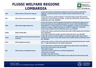 Martino Trapani
Direzione Medica P.O. Garbagnate Milanese –ASST RHODENSE
FLUSSI WELFARE REGIONE
LOMBARDIA
SIAD SIAD_Assistenza Domiciliare Integrata
La base dati contiene le prestazione erogate dal servizio di assistenza domiciliare
integrata. La base dati contiene dati sensibili secondo la definizione del D. Lgs.
196/2003.
SIDI SIDI_Schede di osservazione Disabili
La base dati contiene i profili di fragilità e i trattamenti degli assistiti nelle strutture
residenziali e semiresidenziali per disabili . La base dati contiene dati sensibili secondo
la definizione del D. Lgs. 196/2003.
SIND SIND_Monitoraggio dipendenze
La base dati contiene i dati di erogazione di prestazioni ambulatoriali erogate presso i
Servizi terrirotiari per le tossicodipendenze(Ser.T) e presso i Servizi Multidisciplinari
Integrati(S.M.I.). Le informazioni sono in forma aggregata e includono esclusivamente
prestazioni erogate a soggetti dipendenti da sostanze stupefacenti. La base dati
contiene dati sensibili secondo la definizione del D. Lgs. 196/2003.
SOFIA SOFIA_Schede AIDS
Contiene dati relativi ai processi di assitenza dei malati di AIDS ospitati presso strutture
extra-ospedaliere
La base dati contiene dati sensibili secondo la definizione del D. Lgs. 196/2003.
SOSIA
SOSIA_Schede di osservazione intermedia di
Assistenza
La base dati contiene i profili di fragilità e i trattamenti degli assistiti nelle strutture
residenziali per anziani. La base dati contiene dati sensibili secondo la definizione del D.
Lgs. 196/2003.
VETE VETE_Anagrafe zootecnica
La Banca dati contiene le informazioni sugli allevamenti (Bovidi,Suidi,Ovicaprini, Equidi,
Ittici …), sugli animali detenuti ed i relativi spostamenti.
GAS GAS_Gestione accessibilità strutture
La base dati contiene le informazioni di maggior rilevo sulle strutture accessibili alle
persone diversmente abili, come ad esempio:
-Nome della struttura
-Localizzazione della struttura (con coordinate geografiche)
-Informazioni di contatto
-Immagini e foto della struttura
-Descrizione della struttura e della facilità di accesso alle persone diversamente abili
 