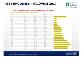 Martino Trapani
Direzione Medica P.O. Garbagnate Milanese –ASST RHODENSE
ASST RHODENSE – RICOVERI 2017
DATI ATS MILANO ANNO 2017 – COMUNI ASST RHODENSE
 