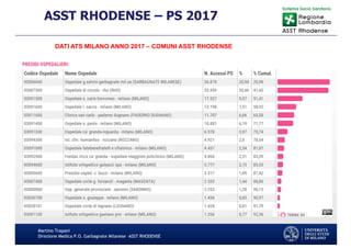 Martino Trapani
Direzione Medica P.O. Garbagnate Milanese –ASST RHODENSE
ASST RHODENSE – PS 2017
DATI ATS MILANO ANNO 2017 – COMUNI ASST RHODENSE
 
