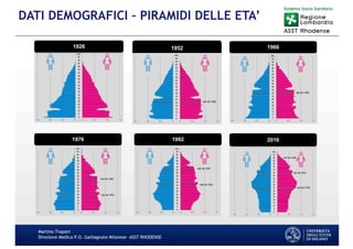 Martino Trapani
Direzione Medica P.O. Garbagnate Milanese –ASST RHODENSE
DATI DEMOGRAFICI – PIRAMIDI DELLE ETA’
2016
1926 1952 1966
1976 1992
 