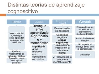 Distintas teorías de aprendizaje
cognoscitivo
Tolman
Neoconductist
a, distingue
entre aprender
y ejecutar una
conducta
Ejecutar:
mecanismos de
refuerzo, castigo
Aprender: mapa
conceptual
diferente.
Ausubel
Distingue
entre
aprendizaje
significativ
o y
memorístico
significativ
o: se
relaciona
con
conocimient
os previos
Constructivismo de
Piaget
Para aprender
es necesario
Capacidad
cognitiva:
etapas
cognitivas
1) Asimilación:
Integrar en la
estructura
mental
2) Reajuste de la
estructura
mental existente
Gestalt
El aprendizaje es
un fenómeno
cognoscitivo
mediante insight
Aprendizaje como
un todo
No importa el
ensayo error, sino
la comprensión
Motivación
 