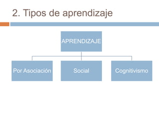 2. Tipos de aprendizaje
APRENDIZAJE
Por Asociación Social Cognitivismo
 