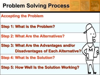 Problem Solving Process
Accepting the Problem
Step 1: What is the Problem?
Step 2: What Are the Alternatives?
Step 3: What Are the Advantages and/or
Disadvantages of Each Alternative?
Step 4: What Is the Solution?
Step 5: How Well Is the Solution Working?
 