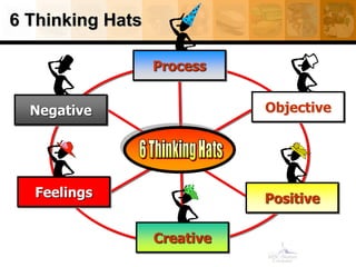 6 Thinking Hats
Creative
Positive
Objective
Feelings
Negative
Process
 