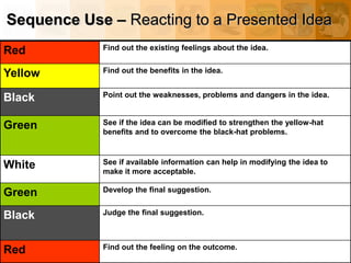 Sequence Use – Reacting to a Presented Idea
Red Find out the existing feelings about the idea.
Yellow Find out the benefits in the idea.
Black Point out the weaknesses, problems and dangers in the idea.
Green See if the idea can be modified to strengthen the yellow-hat
benefits and to overcome the black-hat problems.
White See if available information can help in modifying the idea to
make it more acceptable.
Green Develop the final suggestion.
Black Judge the final suggestion.
Red Find out the feeling on the outcome.
 