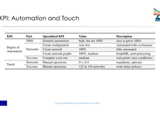KPI: Automation and Touch
Large-scale RINA Experimentation on FIRE+
 