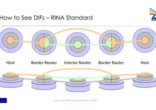 How to See DIFs – RINA Standard
Large-scale RINA Experimentation on FIRE+
 