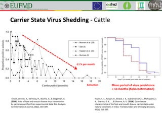 Carrier State Virus Shedding - Cattle
Tenzin, Dekker, A., Vernooij, H., Bouma, A., & Stegeman, A.
(2008). Rate of foot‐and‐mouth disease virus transmission
by carriers quantified from experimental data. Risk Analysis:
An International Journal, 28(2), 303-309.
Hayer, S. S., Ranjan, R., Biswal, J. K., Subramaniam, S., Mohapatra, J.
K., Sharma, G. K., ... & Sharma, A. K. (2018). Quantitative
characteristics of the foot‐and‐mouth disease carrier state under
natural conditions in India. Transboundary and emerging diseases,
65(1), 253-260.
Mean period of virus persistence
= 13 months (field confirmation)
-11 % per month
Extinction
 