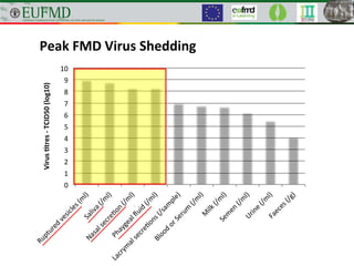 Peak FMD Virus Shedding
0
1
2
3
4
5
6
7
8
9
10
Ruptured
vesicles(m
l)Saliva
(/m
l)
Nasalsecre
on
(/m
l)
Phaygealfluid
(/m
l)
Lacrym
alsecre
ons(/sam
ple)
Blood
orSerum
(/m
l)M
ilk(/m
l)Sem
en
(/m
l)Urine
(/m
l)Faeces(/g)
Virustres-TCID50(log10)
 