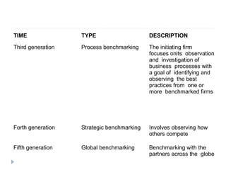 TIME TYPE DESCRIPTION
Third generation Process benchmarking The initiating firm
focuses onits observation
and investigation of
business processes with
a goal of identifying and
observing the best
practices from one or
more benchmarked firms
Forth generation Strategic benchmarking Involves observing how
others compete
Fifth generation Global benchmarking Benchmarking with the
partners across the globe
 