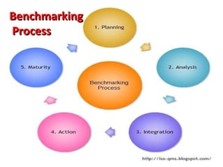 BenchmarkingBenchmarking
ProcessProcess
 