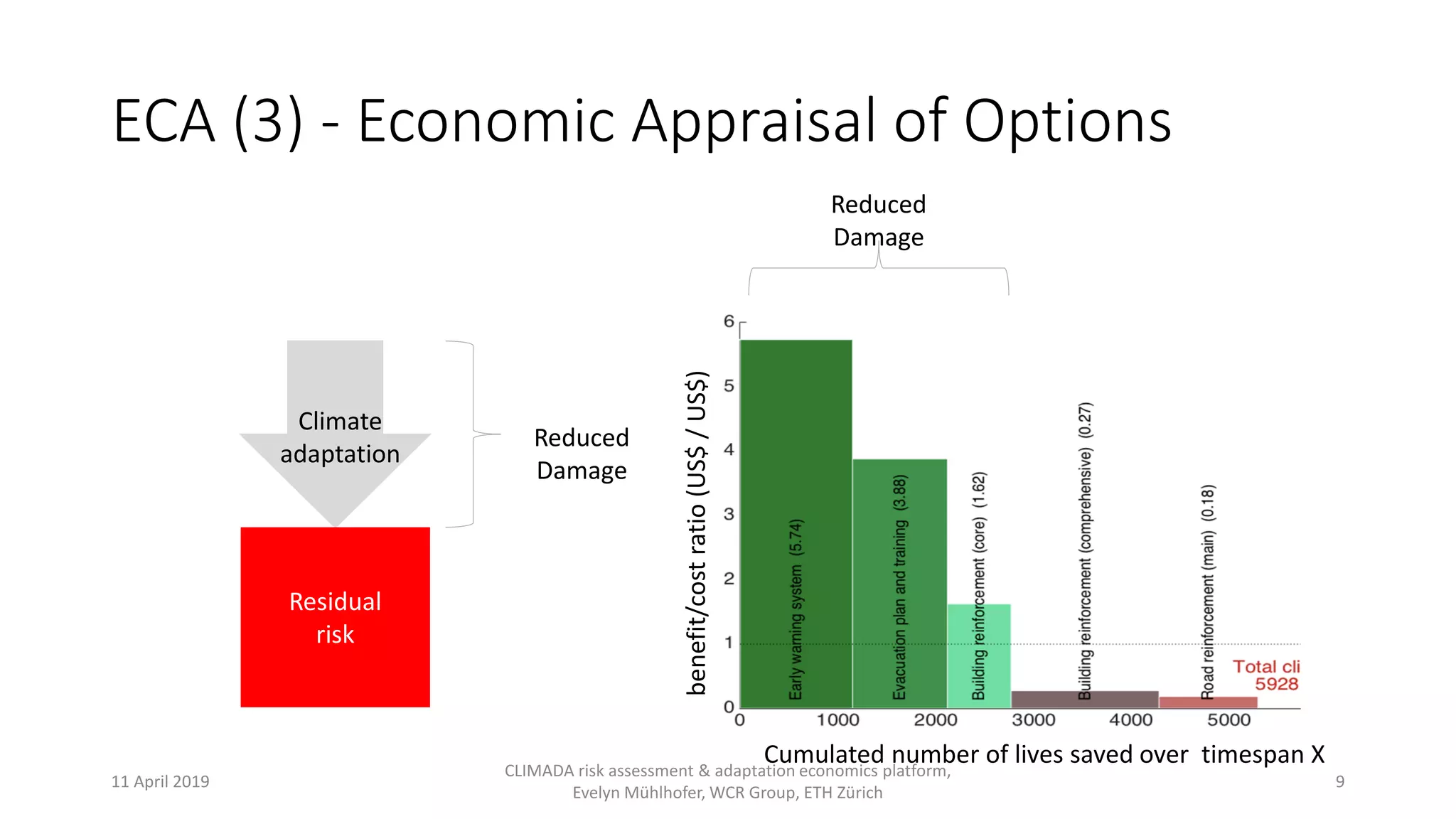ECA (3) - Economic Appraisal of Options
benefit/costratio(US$/US$)
Cumulated number of lives saved over timespan X
Climate
adaptation
Residual
risk
Reduced
Damage
Reduced
Damage
11 April 2019
CLIMADA risk assessment & adaptation economics platform,
Evelyn Mühlhofer, WCR Group, ETH Zürich
9
 