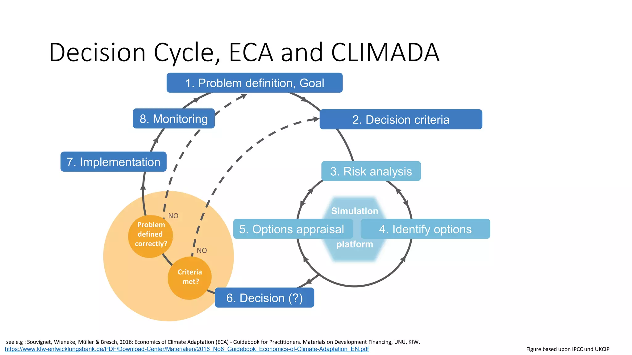 1. Problem definition, Goal
7. Implementation
6. Decision (?)
NO
NO
Criteria
met?
Problem
defined
correctly?
2. Decision criteria
3. Risk analysis
4. Identify options
Simulation
platform
8. Monitoring
5. Options appraisal
see e.g : Souvignet, Wieneke, Müller & Bresch, 2016: Economics of Climate Adaptation (ECA) - Guidebook for Practitioners. Materials on Development Financing, UNU, KfW.
https://www.kfw-entwicklungsbank.de/PDF/Download-Center/Materialien/2016_No6_Guidebook_Economics-of-Climate-Adaptation_EN.pdf Figure based upon IPCC und UKCIP
Decision Cycle, ECA and CLIMADA
 