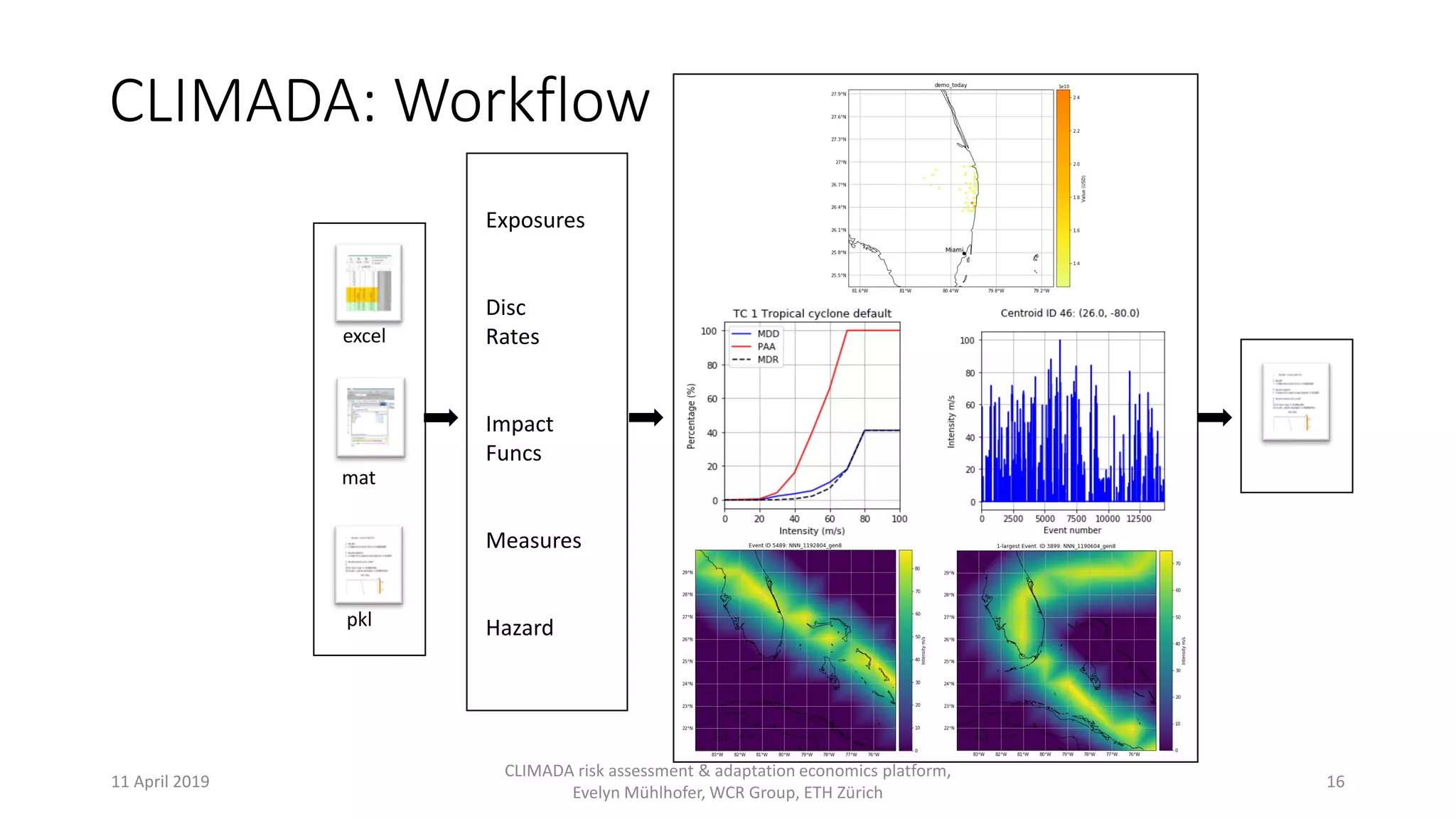Exposures
Disc
Rates
Impact
Funcs
Measures
Hazard
excel
mat
pkl
CLIMADA: Workflow
11 April 2019
CLIMADA risk assessment & adaptation economics platform,
Evelyn Mühlhofer, WCR Group, ETH Zürich
16
 