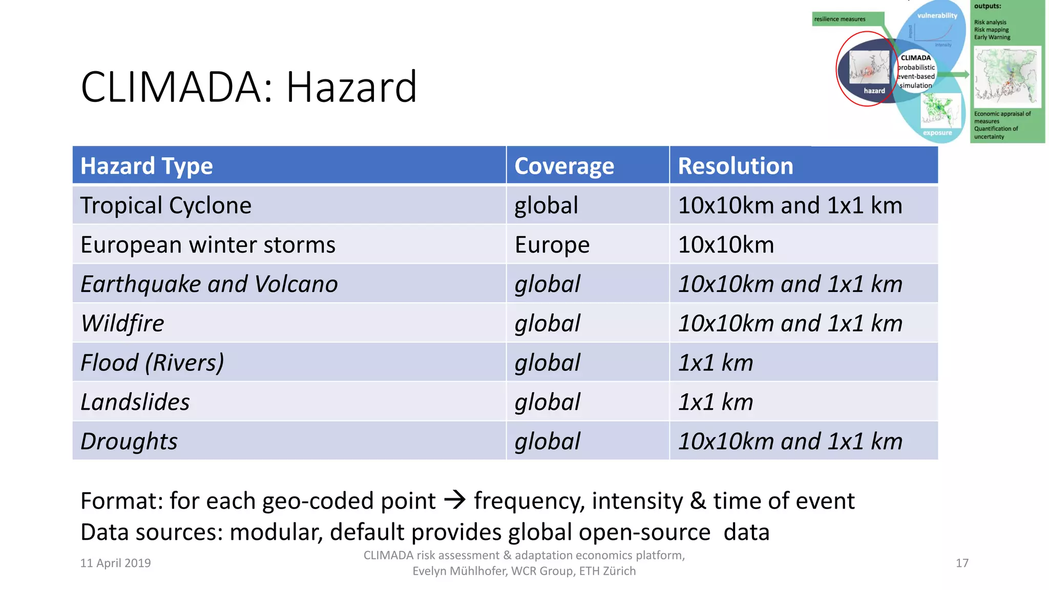 CLIMADA: Hazard
Hazard Type Coverage Resolution
Tropical Cyclone global 10x10km and 1x1 km
European winter storms Europe 10x10km
Earthquake and Volcano global 10x10km and 1x1 km
Wildfire global 10x10km and 1x1 km
Flood (Rivers) global 1x1 km
Landslides global 1x1 km
Droughts global 10x10km and 1x1 km
Format: for each geo-coded point  frequency, intensity & time of event
Data sources: modular, default provides global open-source data
11 April 2019
CLIMADA risk assessment & adaptation economics platform,
Evelyn Mühlhofer, WCR Group, ETH Zürich
17
 