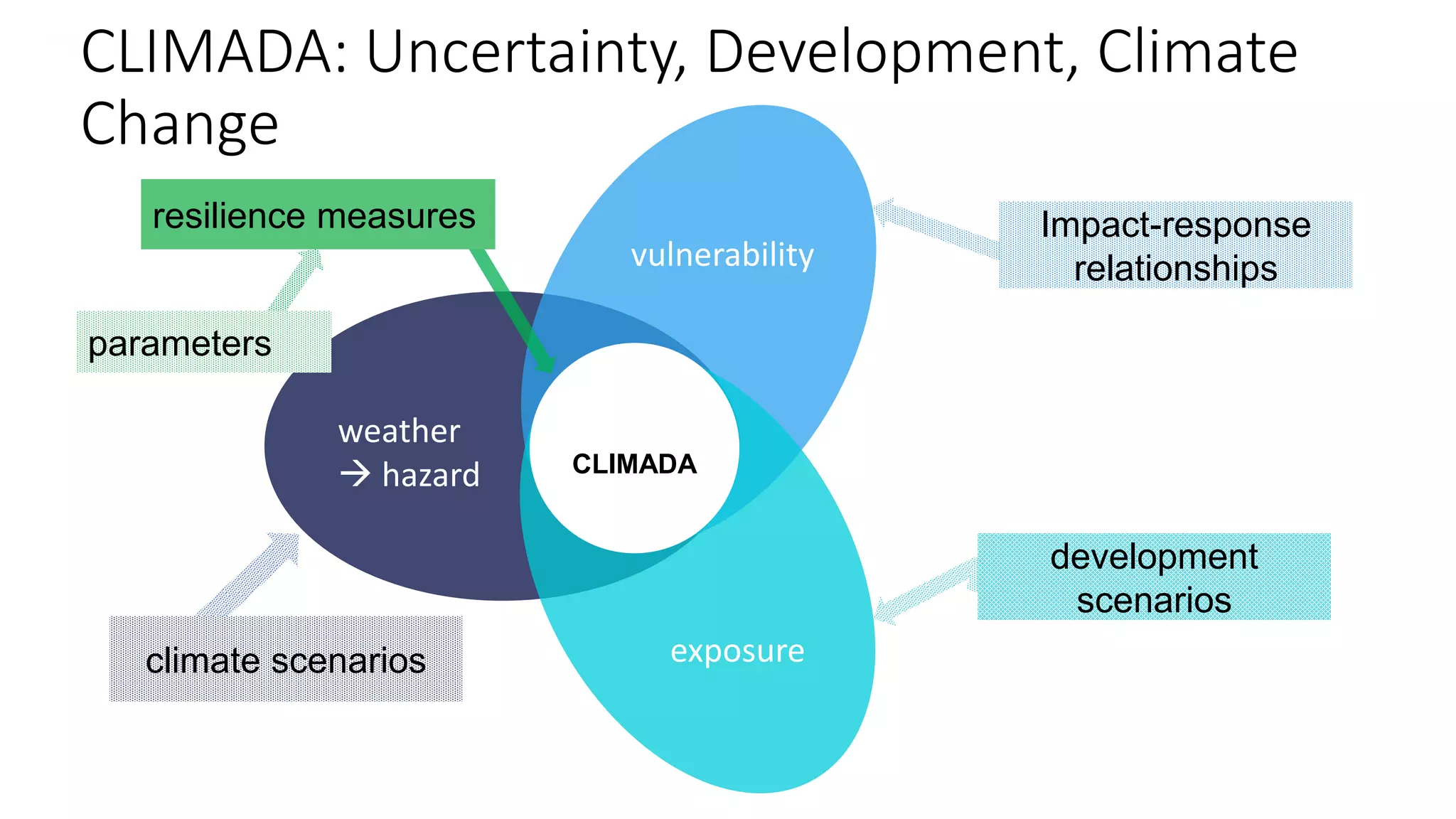 CLIMADA
vulnerability
exposure
weather
 hazard
development
scenarios
climate scenarios
Impact-response
relationships
CLIMADA: Uncertainty, Development, Climate
Change
resilience measures
parameters
 