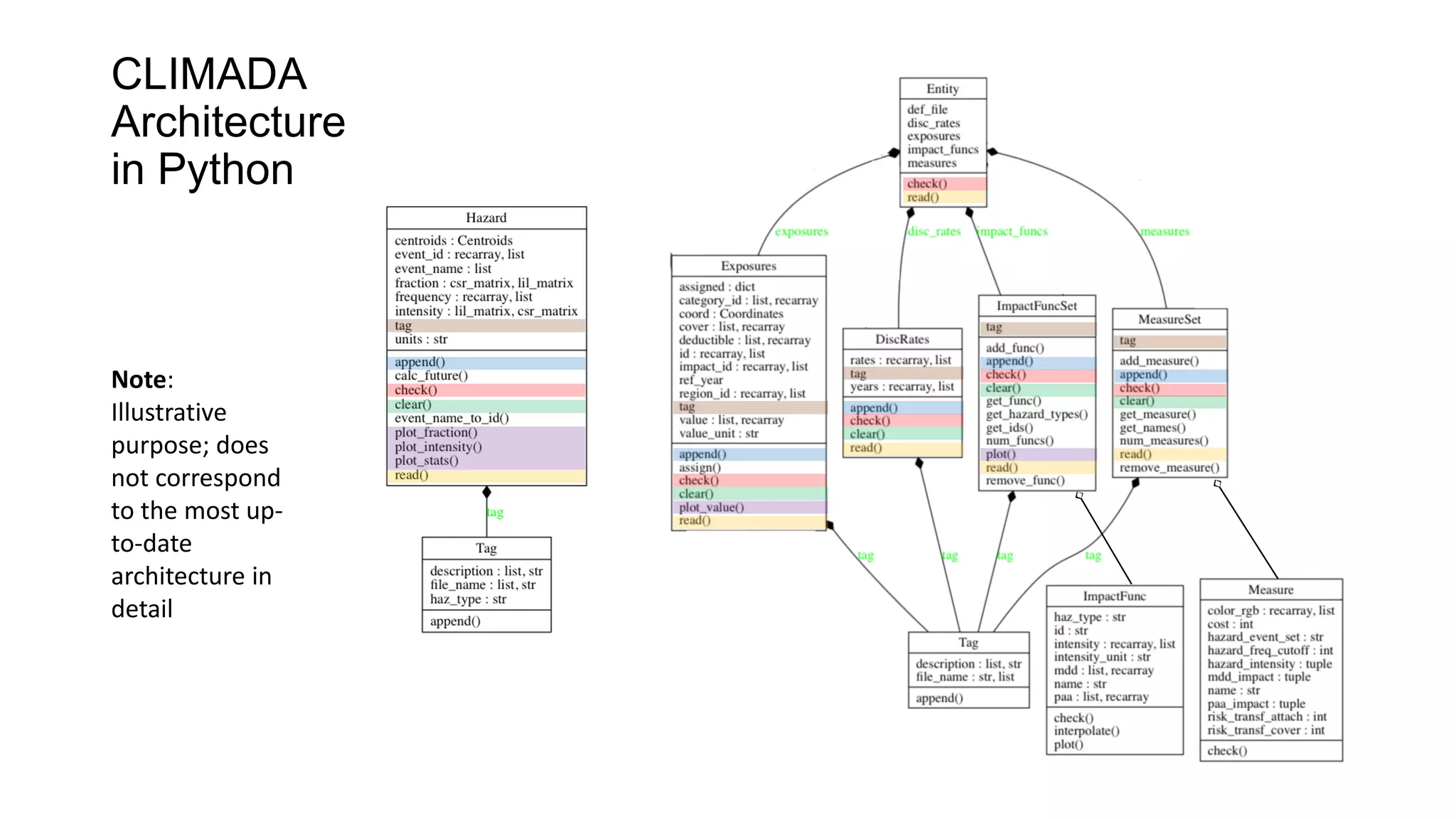CLIMADA
Architecture
in Python
Note:
Illustrative
purpose; does
not correspond
to the most up-
to-date
architecture in
detail
 
