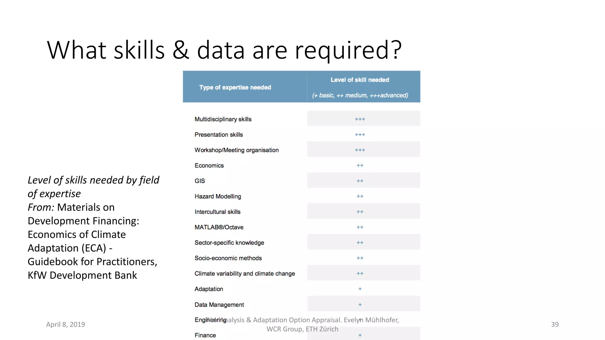 What skills & data are required?
Level of skills needed by field
of expertise
From: Materials on
Development Financing:
Economics of Climate
Adaptation (ECA) -
Guidebook for Practitioners,
KfW Development Bank
April 8, 2019
Risk Analysis & Adaptation Option Appraisal. Evelyn Mühlhofer,
WCR Group, ETH Zürich
39
 