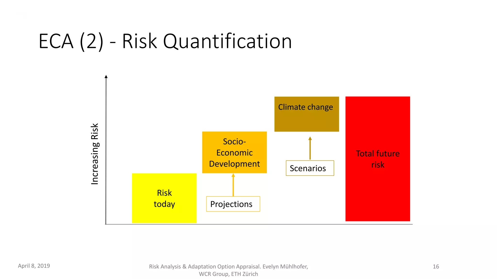 ECA (2) - Risk Quantification
Risk
today
Total future
risk
Socio-
Economic
Development
Projections
Climate change
Scenarios
IncreasingRisk
April 8, 2019 Risk Analysis & Adaptation Option Appraisal. Evelyn Mühlhofer,
WCR Group, ETH Zürich
16
 